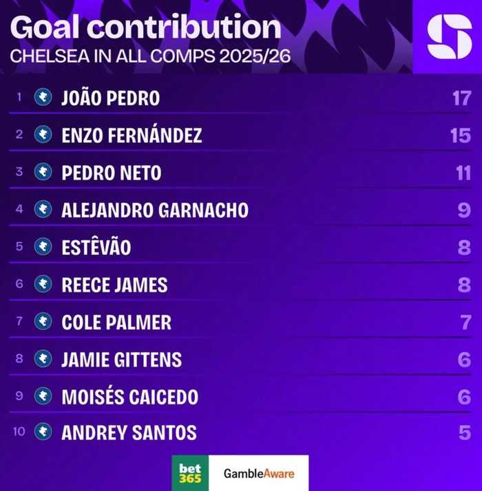 切尔西队内参与进球榜：佩德罗17球居首，恩佐15球次席